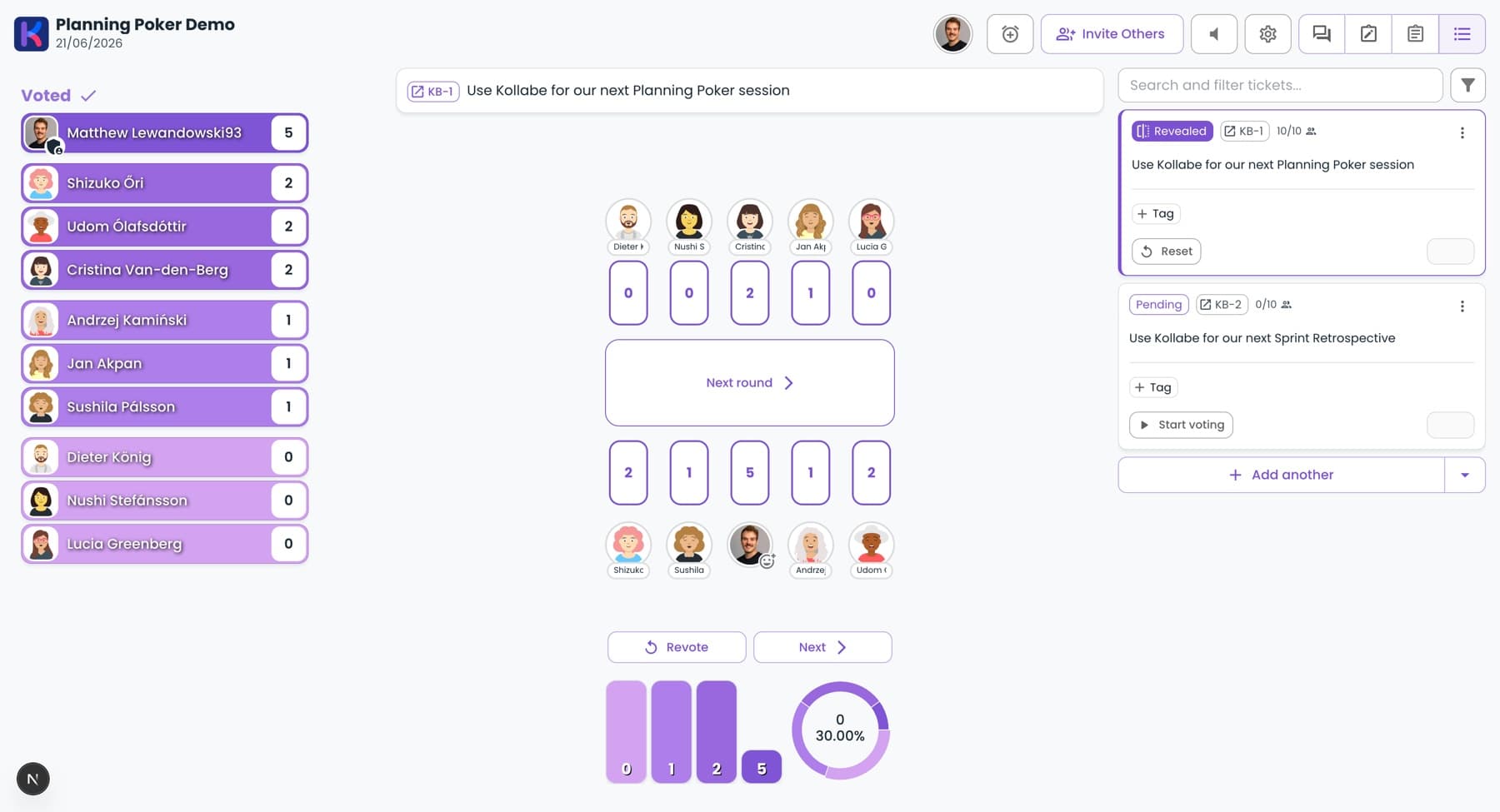 Planning poker round revealed in Kollabe, showing each participant's vote side by side with the distribution of estimates and the average
